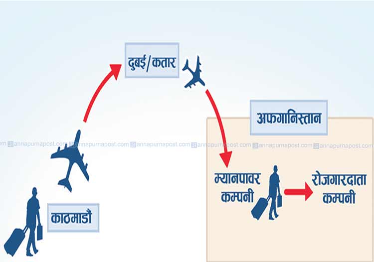 अफगानिस्तान पठाउन पाँच तहमा दलाली