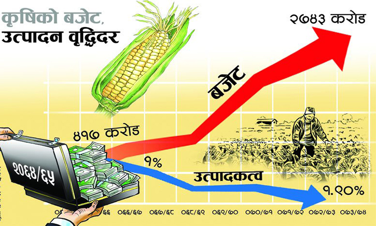 कृषिमा लगानी बालुवामा पानी