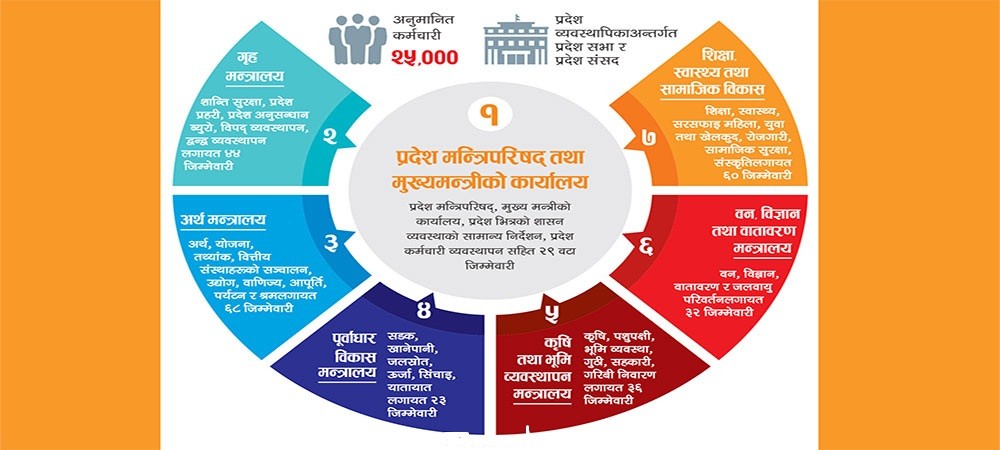 प्रदेश सरकारका हुने भए सात मन्त्रालय