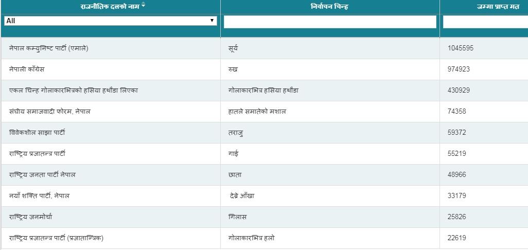 समानुपातिकमा विवेकशील पाँचौं, कटाउला थ्रेसहोल्ड ?