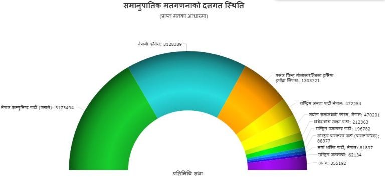 कहिले हुन्छ समानुपातिक सिट बाँडफाँट?