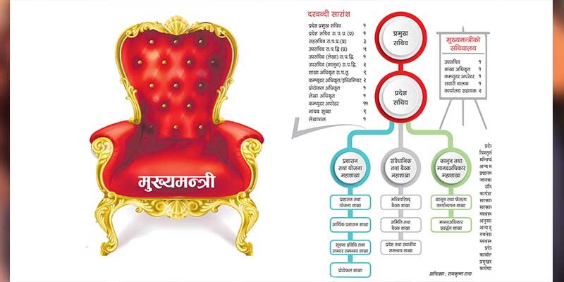 अब पर्खाइ मुख्यमन्त्रीकोः यस्ताे छ प्रदेश मन्त्रिपरिषद् तथा मुख्यमन्त्री कार्यालयको स्वरूप र जिम्मेवारी