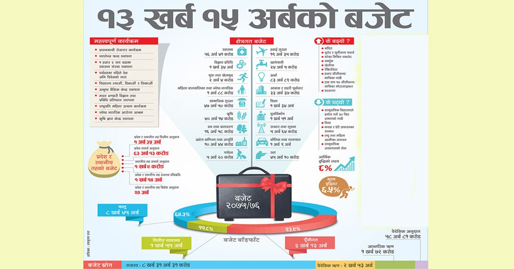 राजस्व घाटाको बजेट