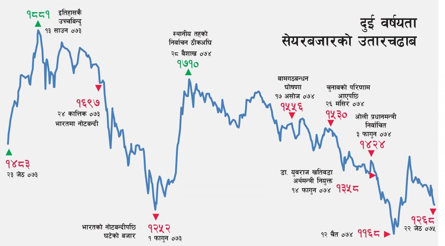 सेयरबजार र वाम सरकारबीच अविश्वास