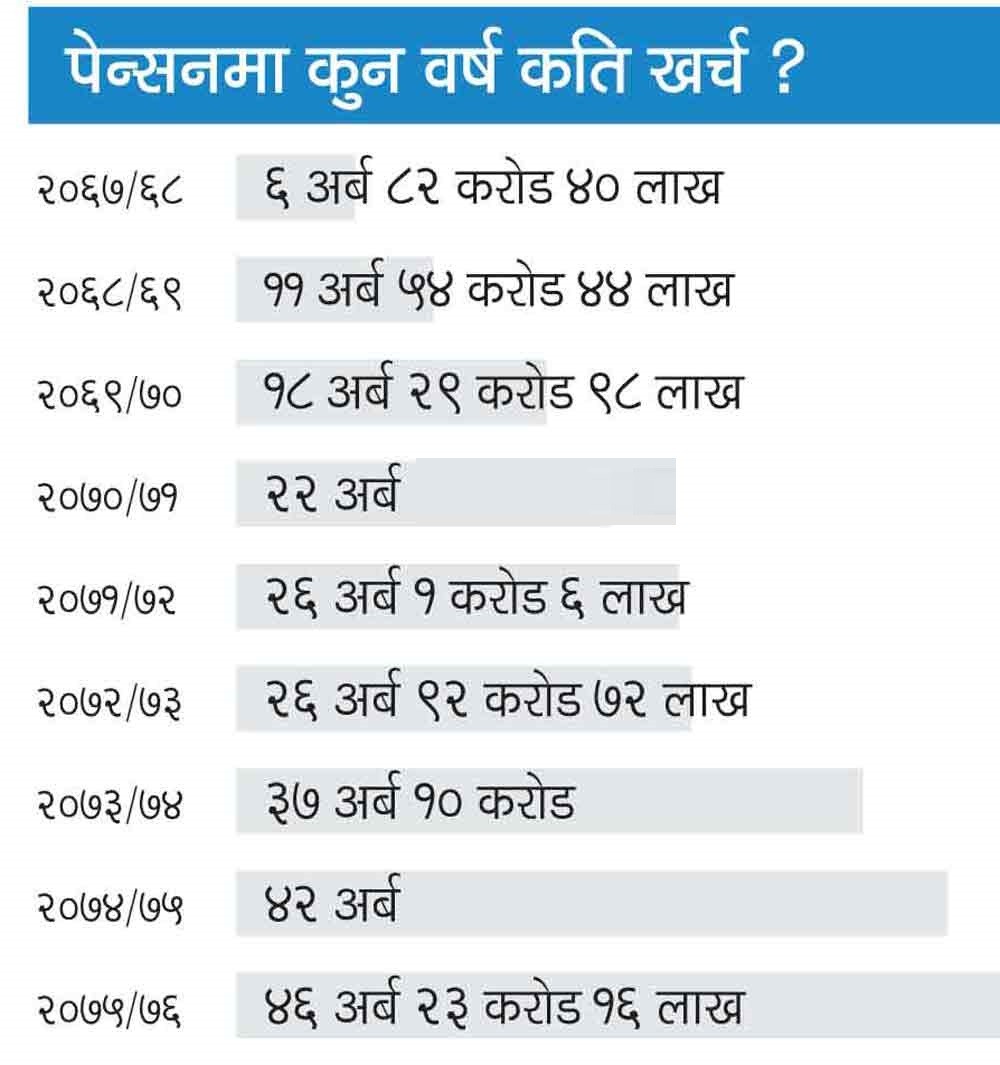 पेन्सनमा नै ४६ अर्ब २३ करोड खर्च