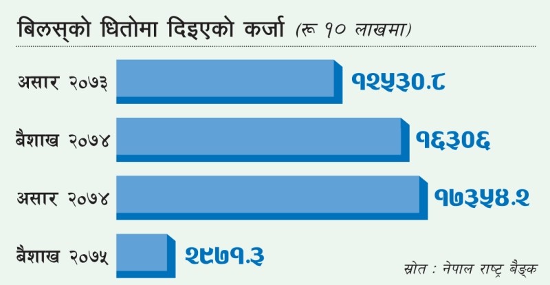 ८२ प्रतिशतले घट्यो बिल खरीद