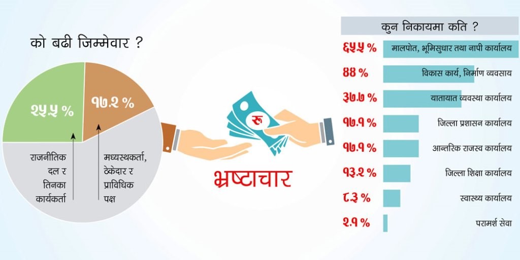 सबैभन्दा बढी घुस लेनदेन मालपोत, नापी र भूमिसुधारमा