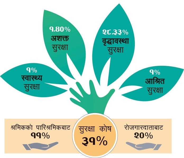 सबै श्रमिकलाई अब पेन्सन