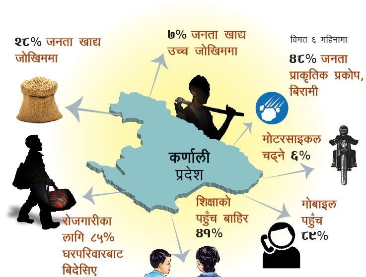 सरकारी अध्ययननै भन्छ– सात प्रतिशत कर्णालीबासी कम्तीमा एक दिन भोकै