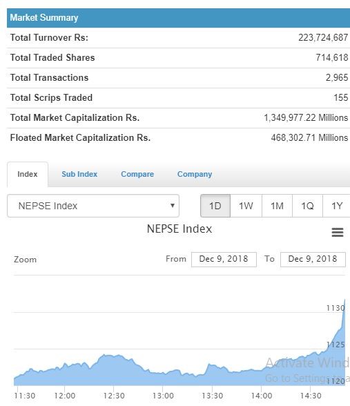 अनशन बसेकै दिन नेप्से परिसूचक १०.८५ अंकले बढ्यो