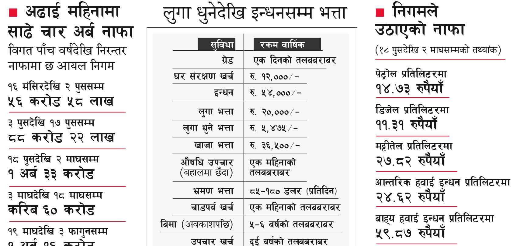 उपभोक्ताको ढाड सेकेर कर्मचारीलाई साबुनसम्मको सुविधा बाँड्दै आयल निगम  