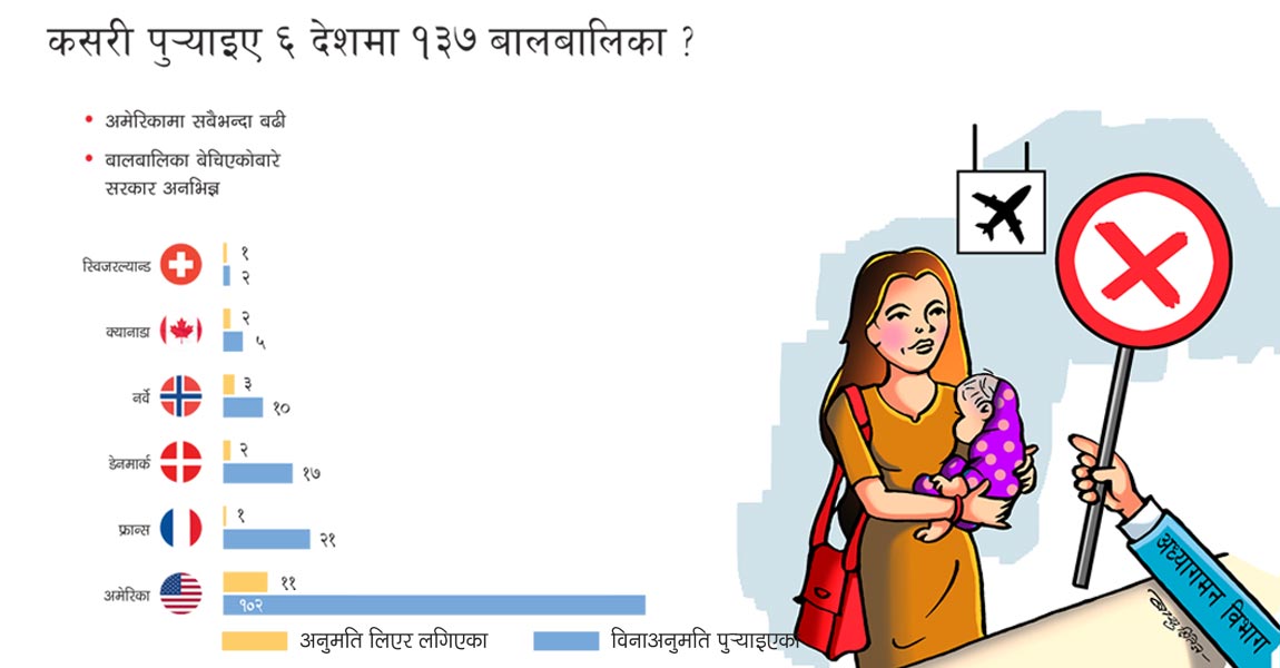 धर्म सन्तानका नाममा बालबालिका तस्करी, कसरी पुर्‍याइए ६ देशमा १३७ बालबालिका ?